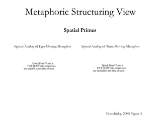 Spatial Primes
Metaphoric Structuring View
QuickTime™ and a
TIFF (LZW) decompressor
are needed to see this picture.
Spatial Analog of Time-Moving Metaphor
QuickTime™ and a
TIFF (LZW) decompressor
are needed to see this picture.
Spatial Analog of Ego-Moving Metaphor
Boroditsky, 2000 Figure 3
 