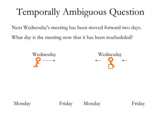 Next Wednesday's meeting has been moved forward two days.
What day is the meeting now that it has been rescheduled?
Temporally Ambiguous Question
Wednesday Wednesday
Monday Friday Monday Friday
 