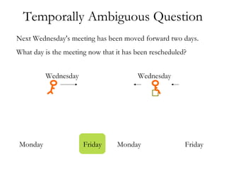 Next Wednesday's meeting has been moved forward two days.
What day is the meeting now that it has been rescheduled?
Temporally Ambiguous Question
Wednesday Wednesday
Monday Friday Monday Friday
 