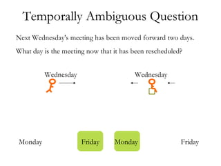 Next Wednesday's meeting has been moved forward two days.
What day is the meeting now that it has been rescheduled?
Temporally Ambiguous Question
Wednesday Wednesday
Monday Friday Monday Friday
 