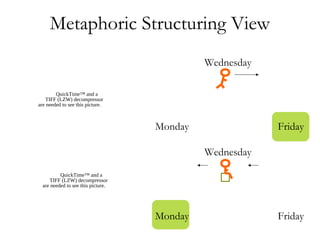Metaphoric Structuring View
Wednesday
Monday Friday
Wednesday
Monday Friday
QuickTime™ and a
TIFF (LZW) decompressor
are needed to see this picture.
QuickTime™ and a
TIFF (LZW) decompressor
are needed to see this picture.
 