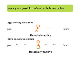 Ego-moving metaphor
past future
Relatively active
Time-moving metaphor
past future
Relatively passive
Agency as a possible confound with this metaphor.
 