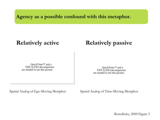 QuickTime™ and a
TIFF (LZW) decompressor
are needed to see this picture.
Relatively active
QuickTime™ and a
TIFF (LZW) decompressor
are needed to see this picture.
Relatively passive
Boroditsky, 2000 Figure 3
Spatial Analog of Ego-Moving Metaphor Spatial Analog of Time-Moving Metaphor
Agency as a possible confound with this metaphor.
 