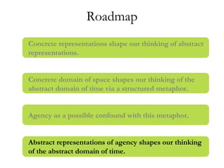Roadmap
Concrete representations shape our thinking of abstract
representations.
Concrete domain of space shapes our thinking of the
abstract domain of time via a structured metaphor.
Agency as a possible confound with this metaphor.
Abstract representations of agency shapes our thinking
of the abstract domain of time.
 