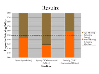 Results
0.00
0.10
0.20
0.30
0.40
0.50
0.60
0.70
0.80
0.90
1.00
Control (No Prime) Agency ("I" Grammatical
Subject)
Passivity ("ME"
Grammatical Object)
Condition
Proportion Selecting Friday
Ego-Moving
(Selecting
Friday)
Time-Moving
(Selecting
Monday)
 