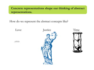 Concrete representations shape our thinking of abstract
representations.
How do we represent the abstract concepts like?
QuickTime™ and a
TIFF (LZW) decompressor
are needed to see this picture.
Love Justice Time
 