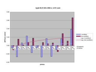 kyak 03.31.05 n=80 iv; n=31 cont
-0.40
-0.20
0.00
0.20
0.40
0.60
0.80
kp1 kp2 kp3 kp4 kp5 kp6 kp7 kp8 kp9 kp10 kp11 kp12 kp13
photos
diff from control
i condition
me condition
Log. (i condition)
Log. (me condition)
<0=passive
>0=active
 