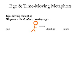 Ego & Time-Moving Metaphors
Ego-moving metaphor
We passed the deadline two days ago.
past deadline future
 