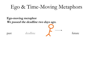 Ego & Time-Moving Metaphors
Ego-moving metaphor
We passed the deadline two days ago.
past deadline future
 