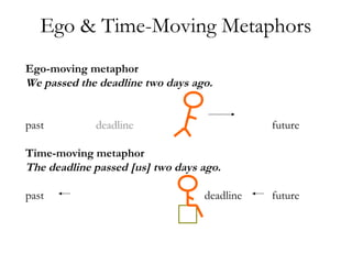 Ego & Time-Moving Metaphors
Ego-moving metaphor
We passed the deadline two days ago.
past deadline future
Time-moving metaphor
The deadline passed [us] two days ago.
past deadline future
 