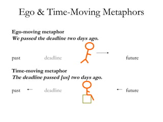 Ego & Time-Moving Metaphors
Ego-moving metaphor
We passed the deadline two days ago.
past deadline future
Time-moving metaphor
The deadline passed [us] two days ago.
past deadline future
 