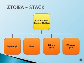 ΑΤΔ ΣΤΟΙΒΑ  Βασικές Πράξεις Δημιουργία Κενή Ώθηση push Εξαγωγή pop 