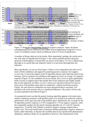 70   64.39                               63.49
                                                                           65.53

60
50
40                                                                                                           Mean
                    One way of defining misclassification in earnings surprise prediction is if an actual positive surprise was
30
                    predicted as neutral or negative, or if an actual negative surprise was predicted as neutral ora
                                                                                                               Sigmpositive.
20                                                                                             13.34
                    Another way, which we believe to be better for this domain, is to define a misclassification only if a
                          5.93                                7.39
10           5.41
                                                 3.34               3.70
                    positive is1.00
                                 classified as negative and vice versa. Economic arguments support this view, since the detriment
                                                                                     1.39            1.60
 0
                    associated with misclassifying a positive as a negative is significantly greater than that associated with
      TI:conf       misclassifying a positive as a neutral (and similarly for GA:conf
                           TI:supp           RL:conf          RL:supp            negatives). OurGA:supp(see Figures 12 and 13) use
                                                                                                 results
                    confidence with this latter interpretation of misclassification, although the comparative results are not
                    materially different Figurethe Predicting N interpretation.
                                           with 13: alternativeegative Surprises
80                                                                         71.48
     64.24
                    Figure 12 shows the results from tree induction, rule learning and genetic learning for
                                      65.02

60
                    predicting positive surprises based on fifty sets of runs. For each of the three methods, the
40                  figures show the means and standard deviations for confidence and support for each of
                                                                                                Mean
                    the methods. When applied pairwise, all means are different at the 0.0001 level of
                                                                                                Sigma
20                  significance. Confidence and support increase from left to right and the variances of these
                                                                                 10.71
             5.39                                    7.86
                                            4.38          2.60

0
                    measures decrease.
                        1.70 0.82                                       2.09           1.04


        TI:conf            TI:supp         RL:conf          RL:supp          GA:conf         GA:supp

                    Figure 13 shows the corresponding results for negative surprises. Again, all means
                                  Figure 12: Predicting Positive Surprises
                    considered pairwise are different at the 0.0001 level of significance except for GLOWER
                    versus TI confidence means which are different at the 0.15 level of significance.

                    A number of things stand out in the results. Most importantly, perhaps, the results are in
                    line with what we hypothesized in Figure 1: the various methods perform along the
                    spectrum of thoroughness of search that was shown in the figure. GLOWER is indeed more
                    thorough in its search than rule induction which is in turn more thorough than tree
                    induction.

                    More specifically, we can see from Figure 12 that GLOWER outperforms the other two in
                    terms of both confidence and support for predicting positive surprises. For support,
                    GLOWER has six times the support of the TI algorithm and one and a half times that of rule
                    learning. Also its variances on confidence and support are lower on average. For negative
                    surprises (Figure 13), the confidence levels are similar, but GLOWER is again significantly
                    better in terms of support (more than double that of tree induction and roughly double
                    that of rule induction). In effect, GLOWER’s rules cover anywhere between two and six
                    times more of the problem space than its competitors’ without sacrificing accuracy.
                    Clearly, the rules from its competitors are more specialized than is necessary. For
                    problems with weak structure, this is a significant difference. The result is in line with
                    our prior hypothesis described in Figure 1.

                    An unexpected result was that the genetic learning algorithm appears to be much more
                    suited to capturing symmetry in the problem space as is evident in its relatively uniform
                    performance at the opposing ends of the problem space. Specifically, the coverage for the
                    TI algorithms positive surprises is 5.93% compared to 1.7% for negative surprises, while
                    the comparable numbers for the genetic learning algorithm are 13.3 and 10.7 percent
                    respectively. TI and RL find it harder to predict a negative earnings surprise than a
                    positive one. The result should make us question whether predicting a negative surprise is
                    harder, either inherently, or because the available data do not represent this phenomenon
                    adequately, making it harder for an algorithm to discover. One interpretation of the


                                                                                                                             25
 