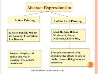 Abstract Expressionism Action Painting Colour Field Painting Jackson Pollock, Willem de Kooning, Franz Kline, Lee Krasner ...