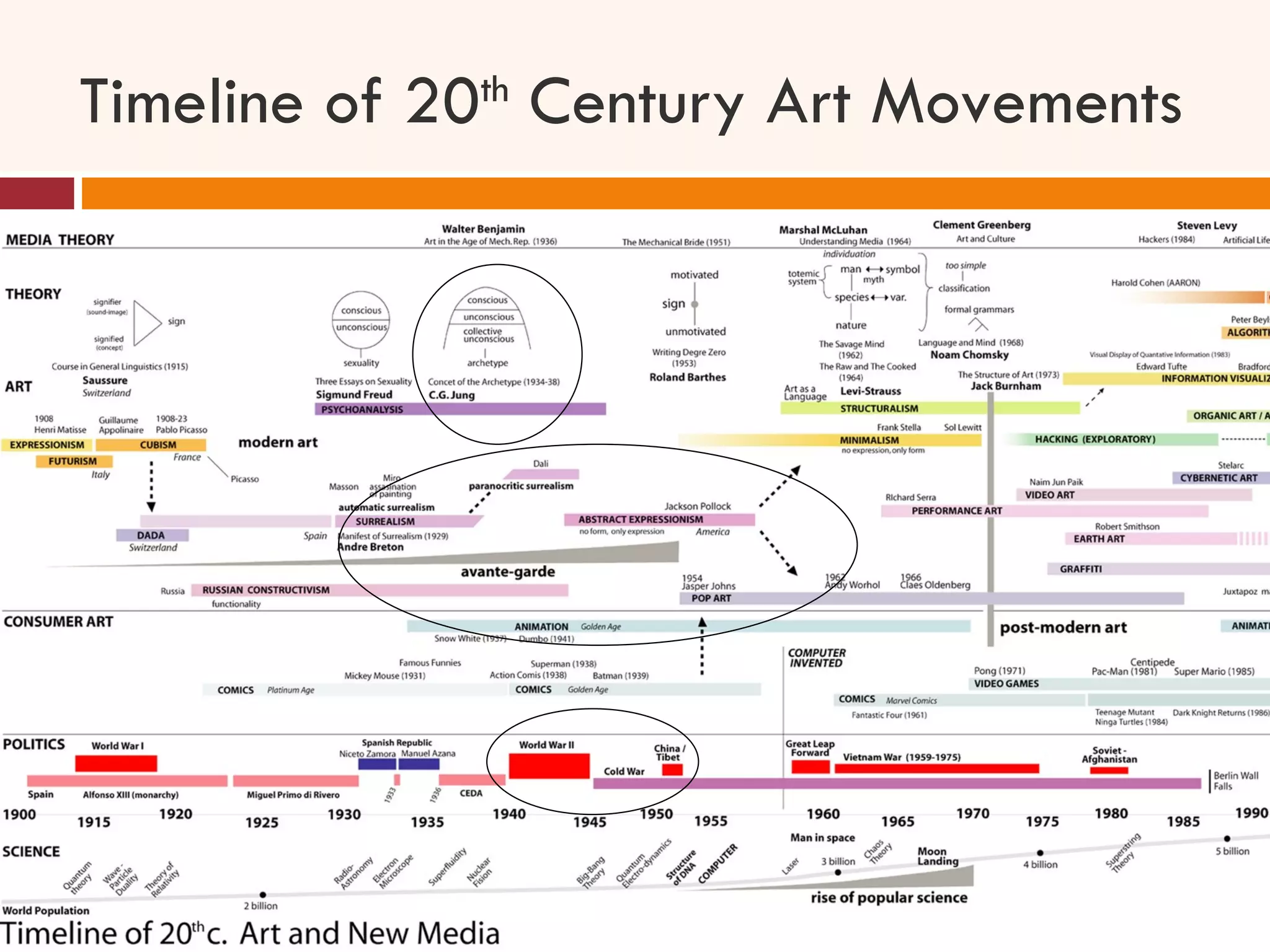 Timeline of 20 th  Century Art Movements  