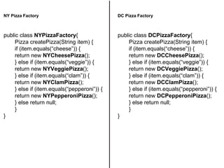 DC Pizza Factory
public class DCPizzaFactory{
Pizza createPizza(String item) {
if (item.equals(“cheese”)) {
return new DCCheesePizza();
} else if (item.equals(“veggie”)) {
return new DCVeggiePizza();
} else if (item.equals(“clam”)) {
return new DCClamPizza();
} else if (item.equals(“pepperoni”)) {
return new DCPepperoniPizza();
} else return null;
}
}
NY Pizza Factory
public class NYPizzaFactory{
Pizza createPizza(String item) {
if (item.equals(“cheese”)) {
return new NYCheesePizza();
} else if (item.equals(“veggie”)) {
return new NYVeggiePizza();
} else if (item.equals(“clam”)) {
return new NYClamPizza();
} else if (item.equals(“pepperoni”)) {
return new NYPepperoniPizza();
} else return null;
}
}
 