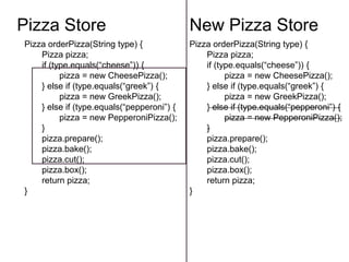 Pizza orderPizza(String type) {
Pizza pizza;
if (type.equals(“cheese”)) {
pizza = new CheesePizza();
} else if (type.equals(“greek”) {
pizza = new GreekPizza();
} else if (type.equals(“pepperoni”) {
pizza = new PepperoniPizza();
}
pizza.prepare();
pizza.bake();
pizza.cut();
pizza.box();
return pizza;
}
New Pizza Store
Pizza orderPizza(String type) {
Pizza pizza;
if (type.equals(“cheese”)) {
pizza = new CheesePizza();
} else if (type.equals(“greek”) {
pizza = new GreekPizza();
} else if (type.equals(“pepperoni”) {
pizza = new PepperoniPizza();
}
pizza.prepare();
pizza.bake();
pizza.cut();
pizza.box();
return pizza;
}
Pizza Store
 