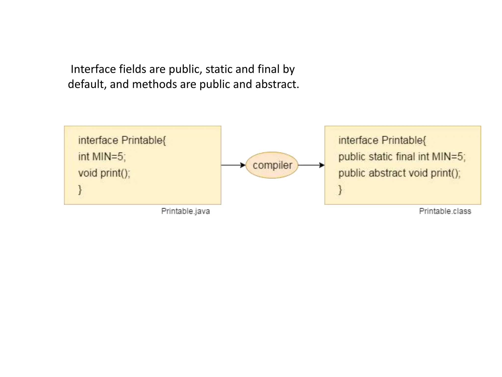 Interface fields are public, static and final by
default, and methods are public and abstract.
 