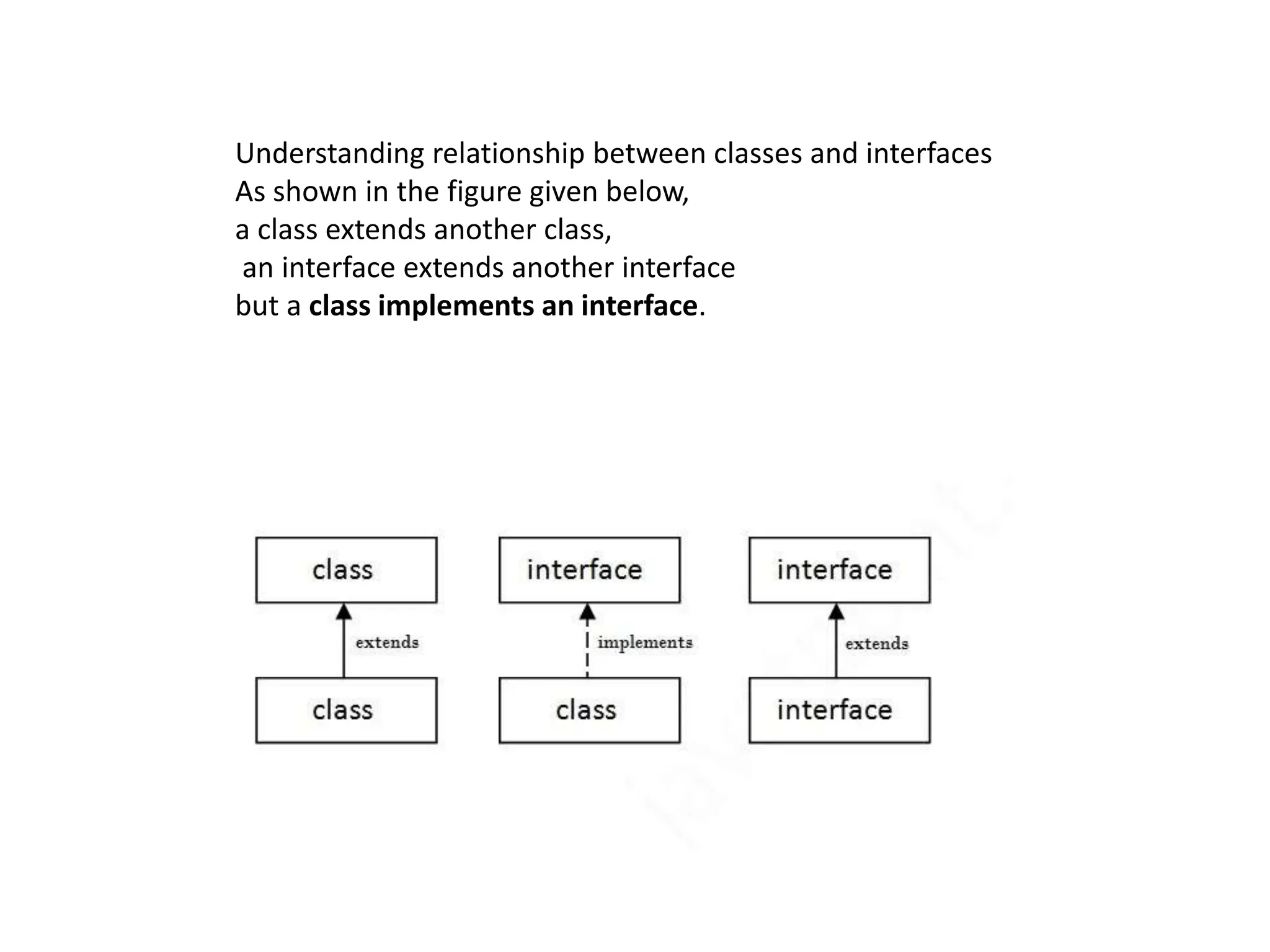 Understanding relationship between classes and interfaces
As shown in the figure given below,
a class extends another class,
an interface extends another interface
but a class implements an interface.
 