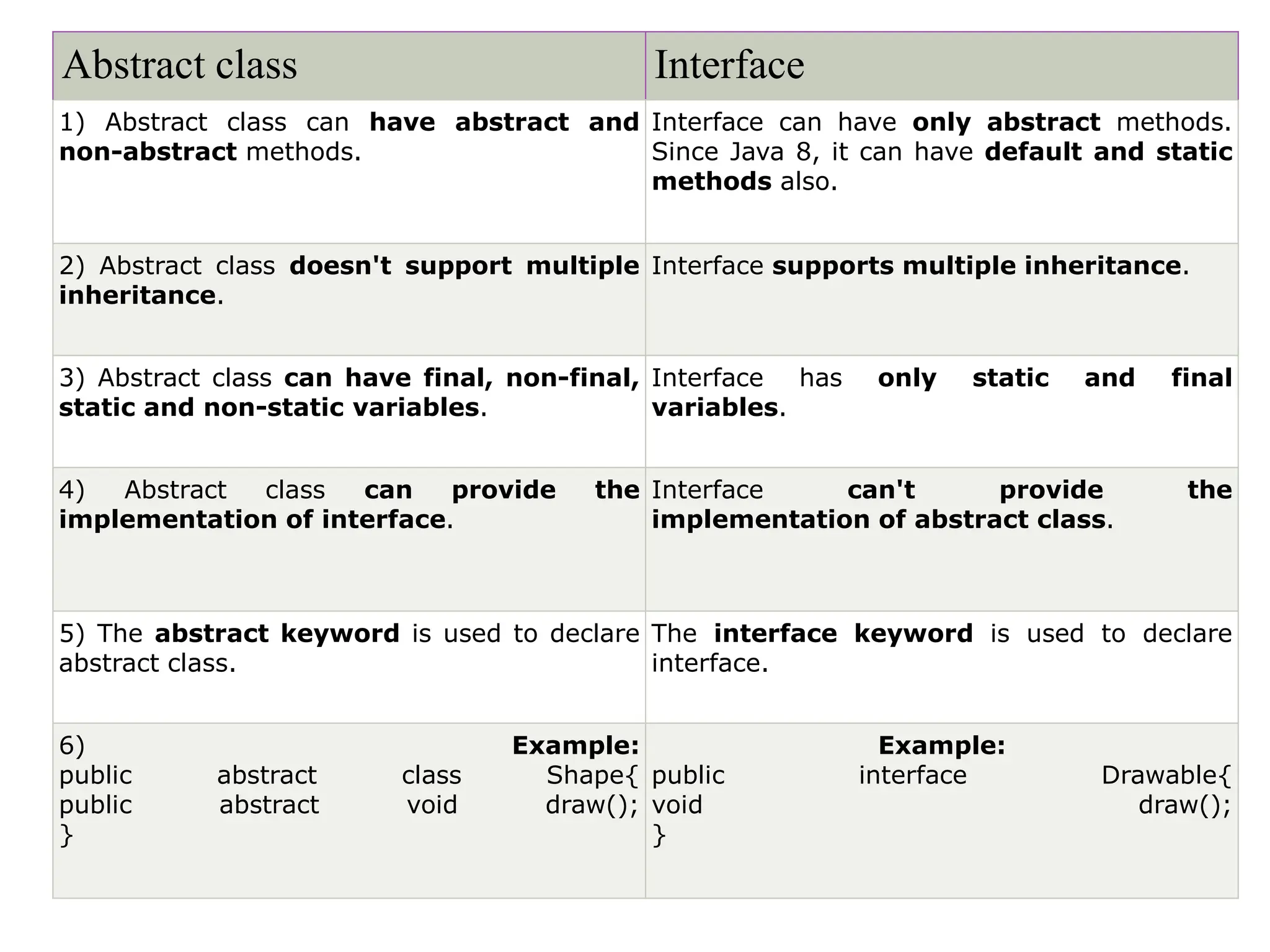 Abstract class Interface
1) Abstract class can have abstract and
non-abstract methods.
Interface can have only abstract methods.
Since Java 8, it can have default and static
methods also.
2) Abstract class doesn't support multiple
inheritance.
Interface supports multiple inheritance.
3) Abstract class can have final, non-final,
static and non-static variables.
Interface has only static and final
variables.
4) Abstract class can provide the
implementation of interface.
Interface can't provide the
implementation of abstract class.
5) The abstract keyword is used to declare
abstract class.
The interface keyword is used to declare
interface.
6) Example:
public abstract class Shape{
public abstract void draw();
}
Example:
public interface Drawable{
void draw();
}
 
