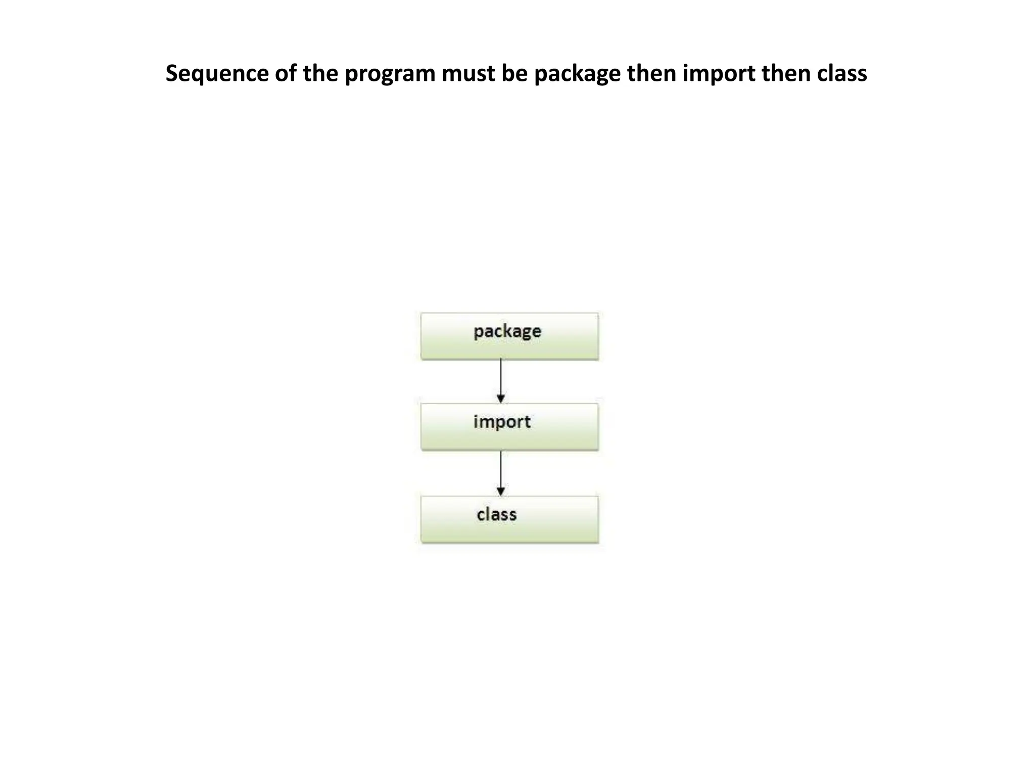 Sequence of the program must be package then import then class
 