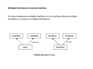 Multiple inheritance in Java by interface
If a class implements multiple interfaces, or an interface extends multiple
interfaces i.e. known as multiple inheritance.
 