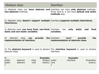 Abstract class Interface
1) Abstract class can have abstract and
non-abstract methods.
Interface can have only abstract methods.
Since Java 8, it can have default and static
methods also.
2) Abstract class doesn't support multiple
inheritance.
Interface supports multiple inheritance.
3) Abstract class can have final, non-final,
static and non-static variables.
Interface has only static and final
variables.
4) Abstract class can provide the
implementation of interface.
Interface can't provide the
implementation of abstract class.
5) The abstract keyword is used to declare
abstract class.
The interface keyword is used to declare
interface.
6) Example:
public abstract class Shape{
public abstract void draw();
}
Example:
public interface Drawable{
void draw();
}
 