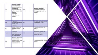 aun
Adverbio (cuando
equivale a hasta,
también, inclusive o
siquiera, con
negación): Aun los
que no crean en él, lo
seguirán.
-Locución
conjuntiva: aun
cuando.
aún
Adverbio de tiempo
sustituible por todavía:
Aún sigue esperando que
cambie.
de
Preposición:
La camisa de cuadros
de Toño está
impecable.
dé
Del verbo dar: Dé las gracias
a Hildebrando, Cindy.
el
Artículo: El carro de
Teresa es de color
rojo.
él
Pronombre personal: Me
avisó él.
mas
Conjunción
adversativa:
Quise apoyarla, mas
ella no le interesó.
más
Adverbio de cantidad: No
pidas más de lo que no
puedes dar, Martín.
mi
-Posesivo: Mi pequeña
Ariana es Aries.
Sustantivo como “nota
musical”: Lhía ha
tocado la nota mi.
mí
Pronombre personal: Lo trajo
para mí.
 