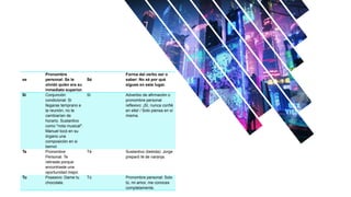se
Pronombre
personal: Se le
olvidó quién era su
inmediato superior.
Sé
Forma del verbo ser o
saber: No sé por qué
sigues en este lugar.
Si Conjunción
condicional: Si
llegaras temprano a
la reunión, no te
cambiarían de
horario. Sustantivo
como "nota musical":
Manuel tocó en su
órgano una
composición en si
bemol.
Sí Adverbio de afirmación o
pronombre personal
reflexivo: ¡Sí, nunca confié
en ella! / Solo piensa en sí
misma.
Te Pronombre
Personal: Te
retiraste porque
encontraste una
oportunidad mejor.
Té Sustantivo (bebida): Jorge
preparó té de naranja.
Tu Posesivo: Dame tu
chocolate.
Tú Pronombre personal: Solo
tú, mi amor, me conoces
completamente.
 