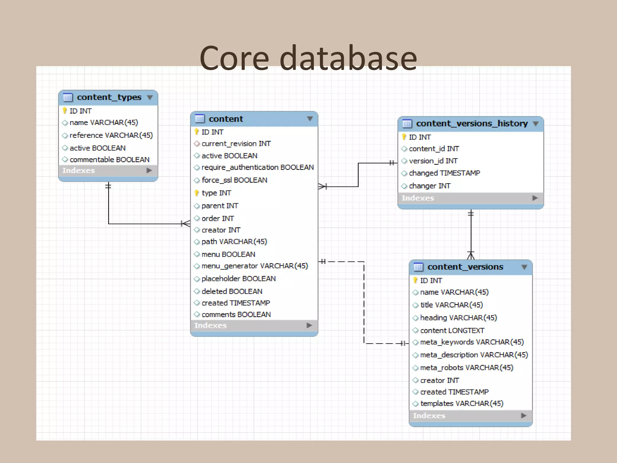 Core database