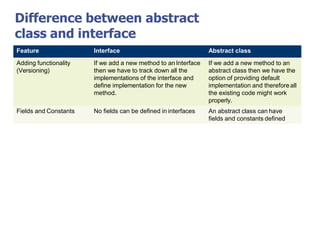 Difference between abstract
class and interface
Feature Interface Abstract class
Adding functionality
(Versioning)
If we add a new method to an Interface
then we have to track down all the
implementations of the interface and
define implementation for the new
method.
If we add a new method to an
abstract class then we have the
option of providing default
implementation and therefore all
the existing code might work
properly.
Fields and Constants No fields can be defined in interfaces An abstract class can have
fields and constants defined
 