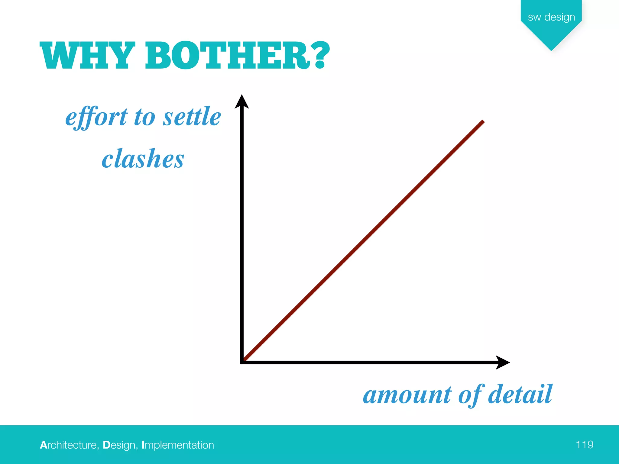 Architecture, Design, Implementation
sw design
119
WHY BOTHER?
amount of detail
eﬀort to settle
clashes
 
