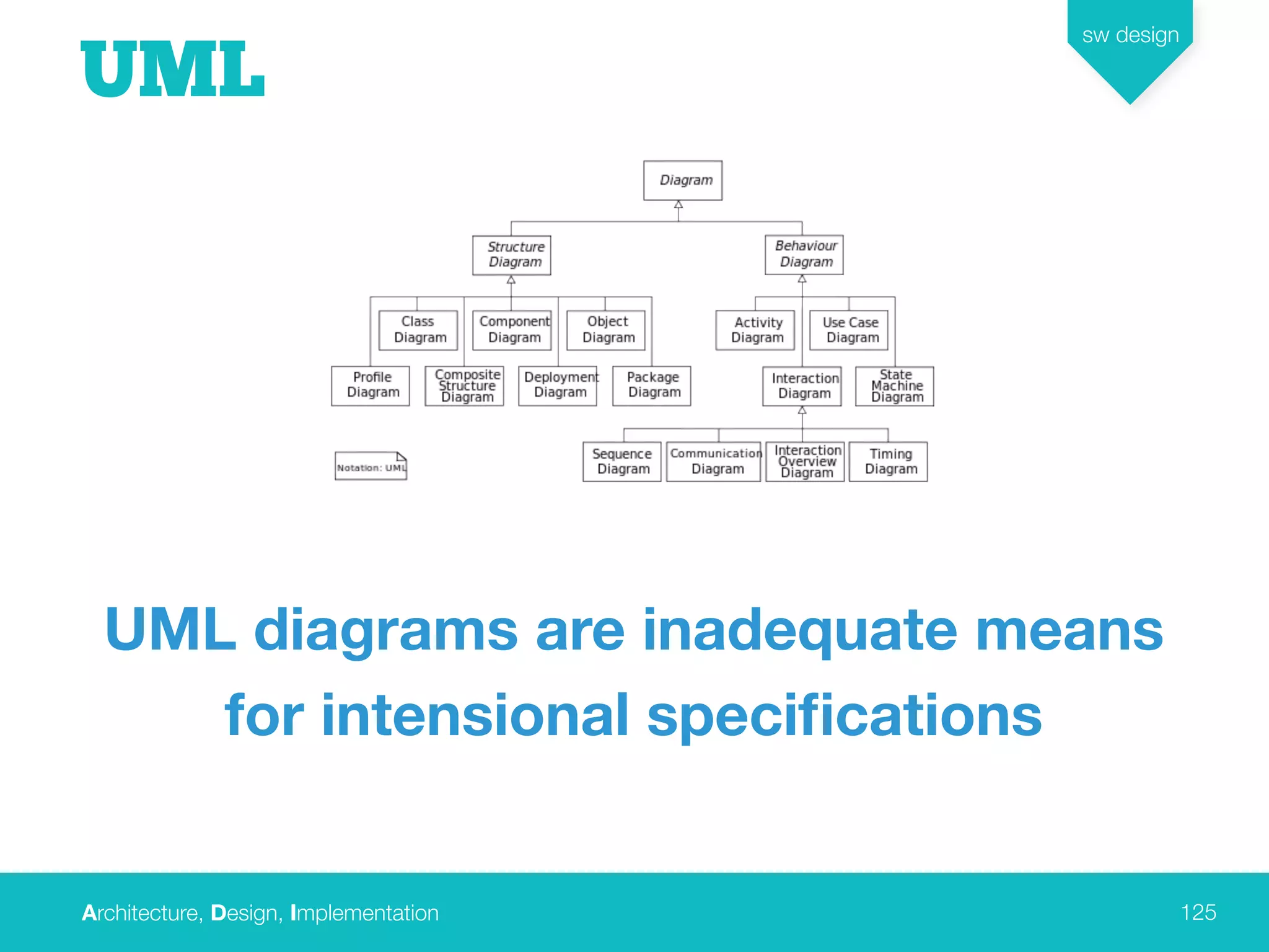 Architecture, Design, Implementation
sw design
125
UML
UML diagrams are inadequate means
for intensional speciﬁcations
 