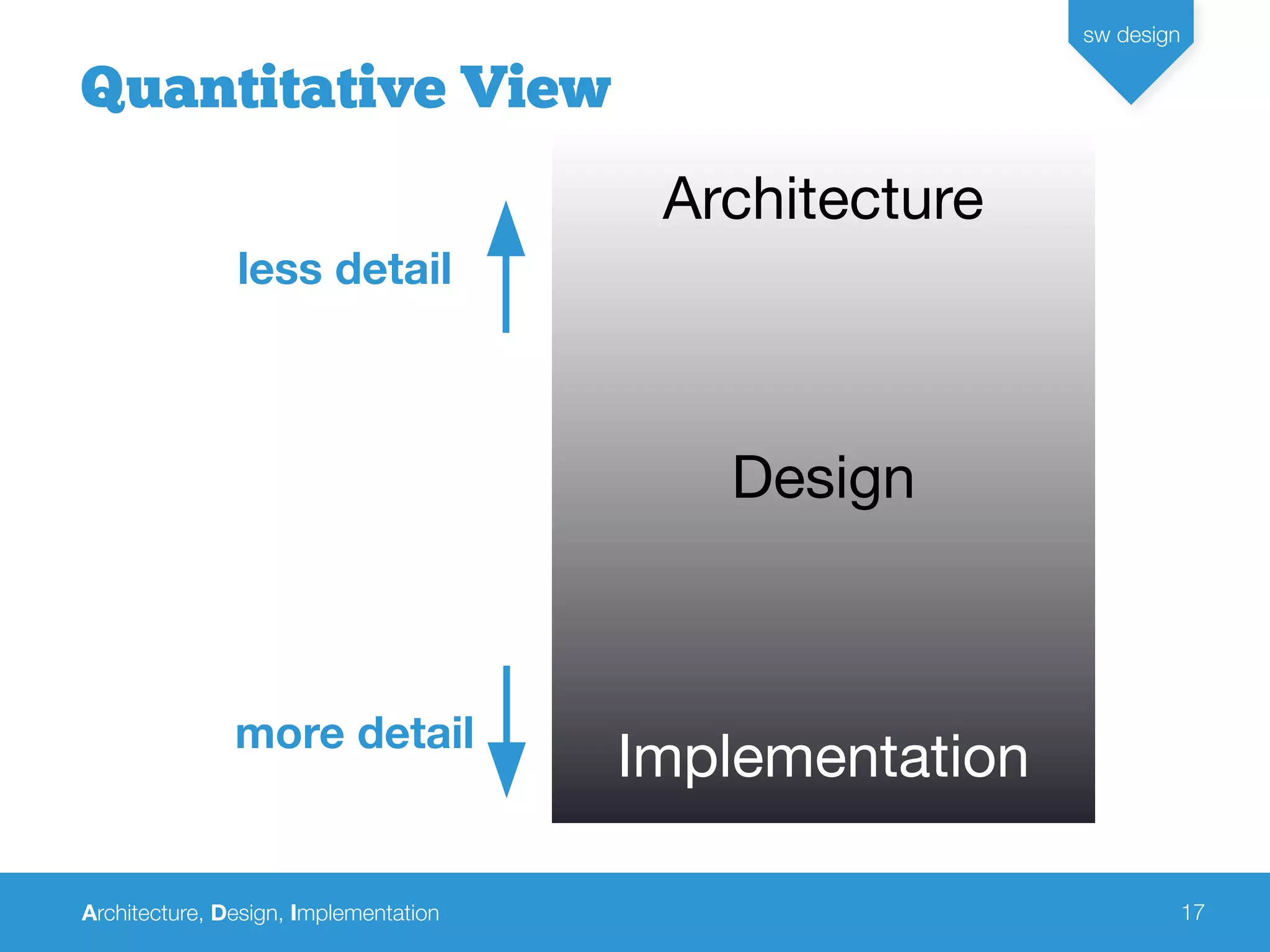 Architecture, Design, Implementation
sw design
17
Architecture
Design
Implementationmore detail
less detail
Quantitative View
 