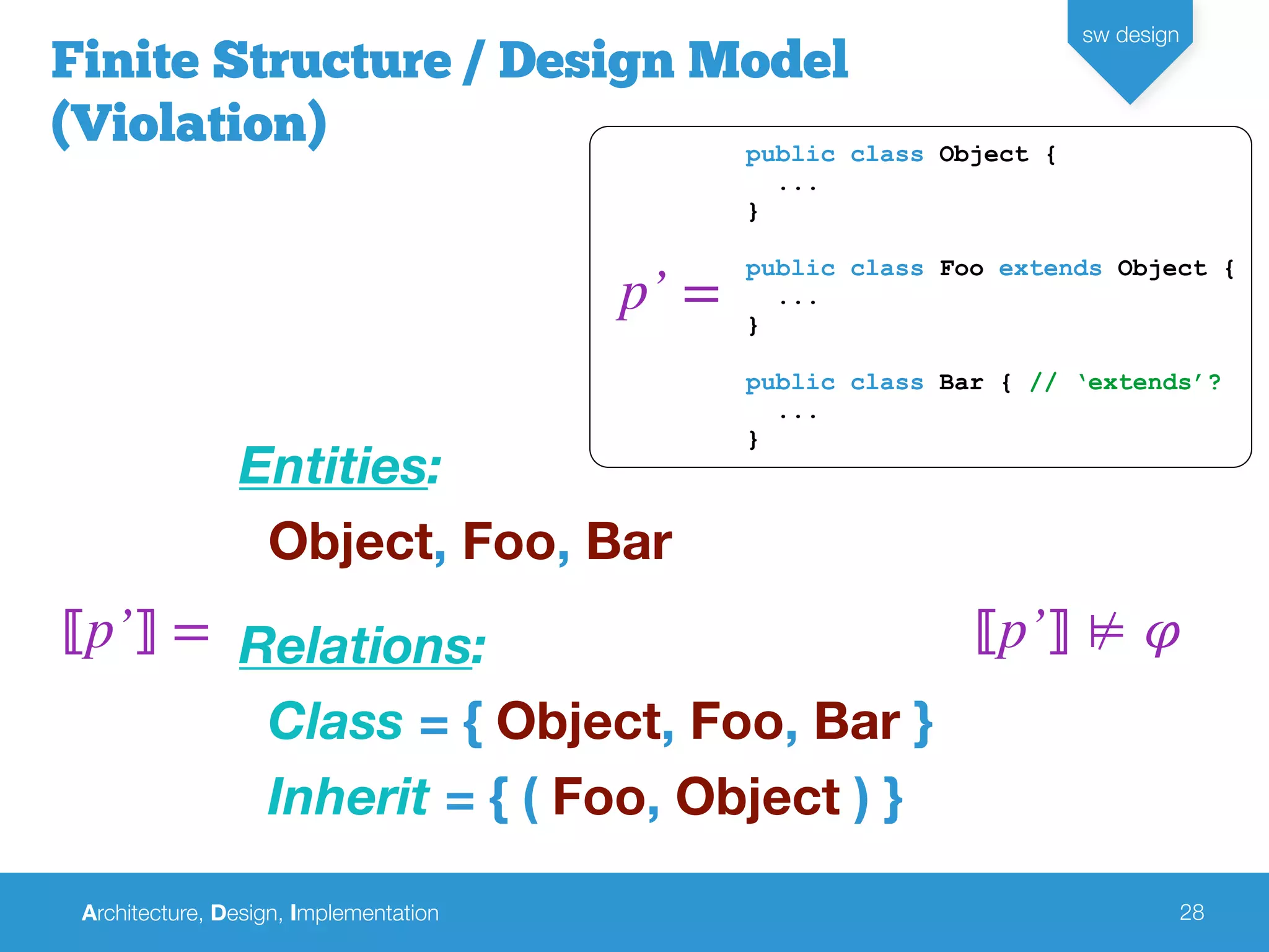 Architecture, Design, Implementation
sw design
28
Finite Structure / Design Model
(Violation)
Entities:
Object, Foo, Bar
Relations:
Class = { Object, Foo, Bar }
Inherit = { ( Foo, Object ) }
⟦p’⟧ =
p’ =
public class Object {
...
}
public class Foo extends Object {
...
}
public class Bar { // ‘extends’?
...
}
⟦p’⟧ ⊭ 𝜑
 