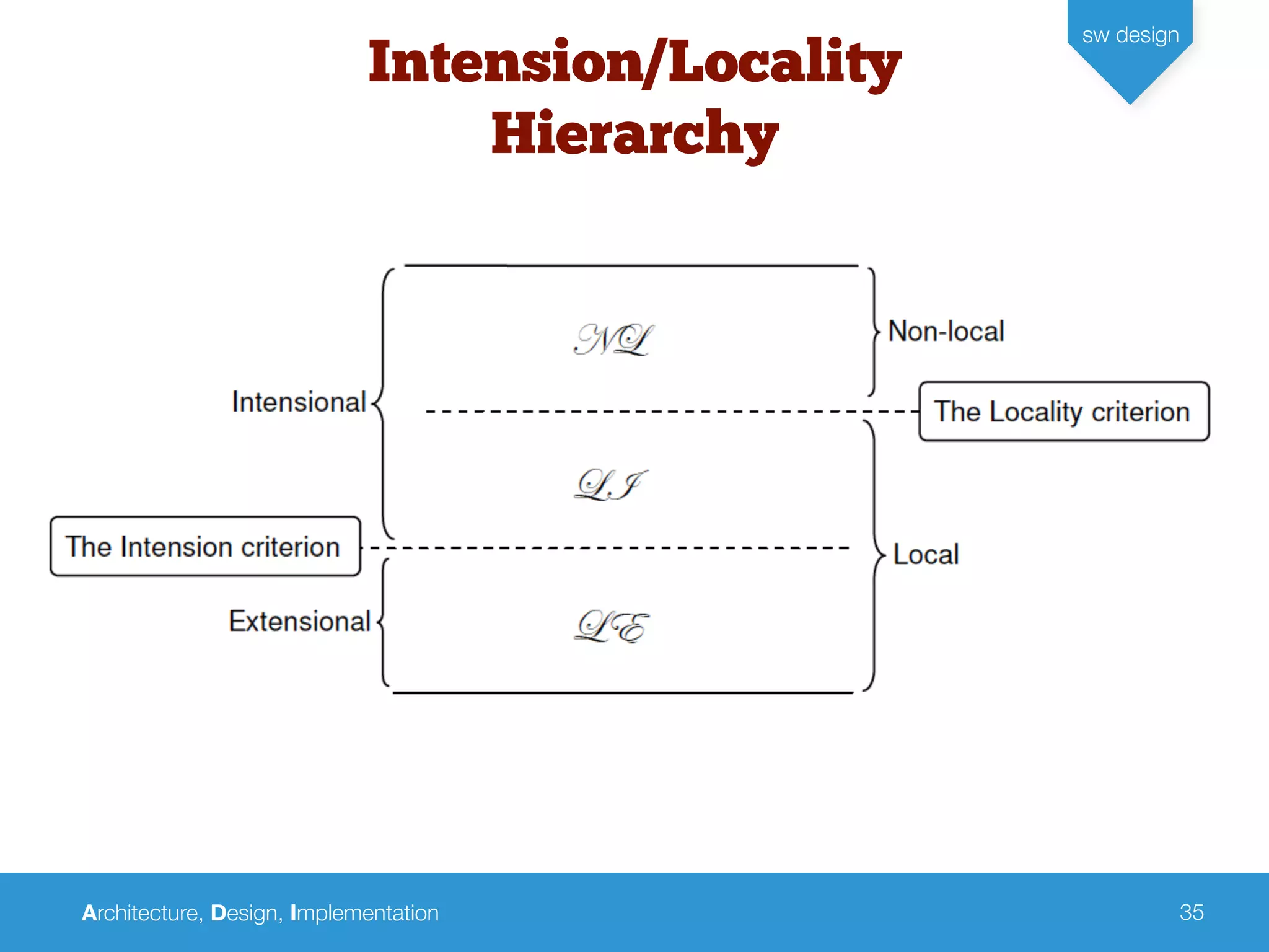 Architecture, Design, Implementation
sw design
35
Intension/Locality
Hierarchy
 