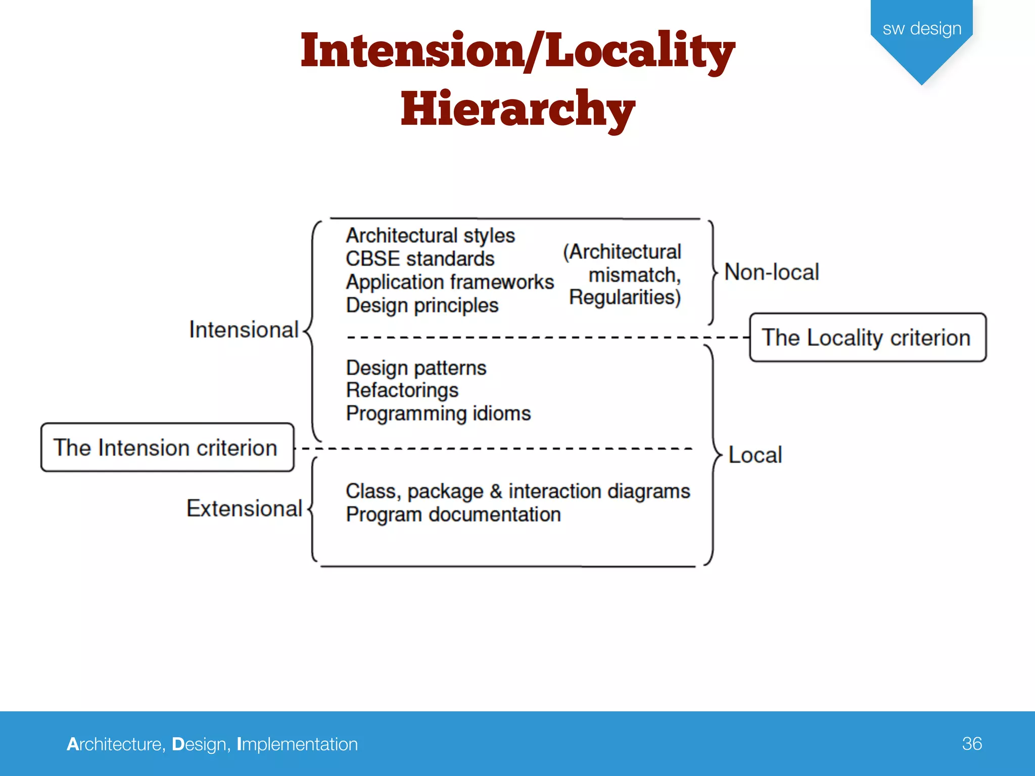 Architecture, Design, Implementation
sw design
36
Intension/Locality
Hierarchy
 