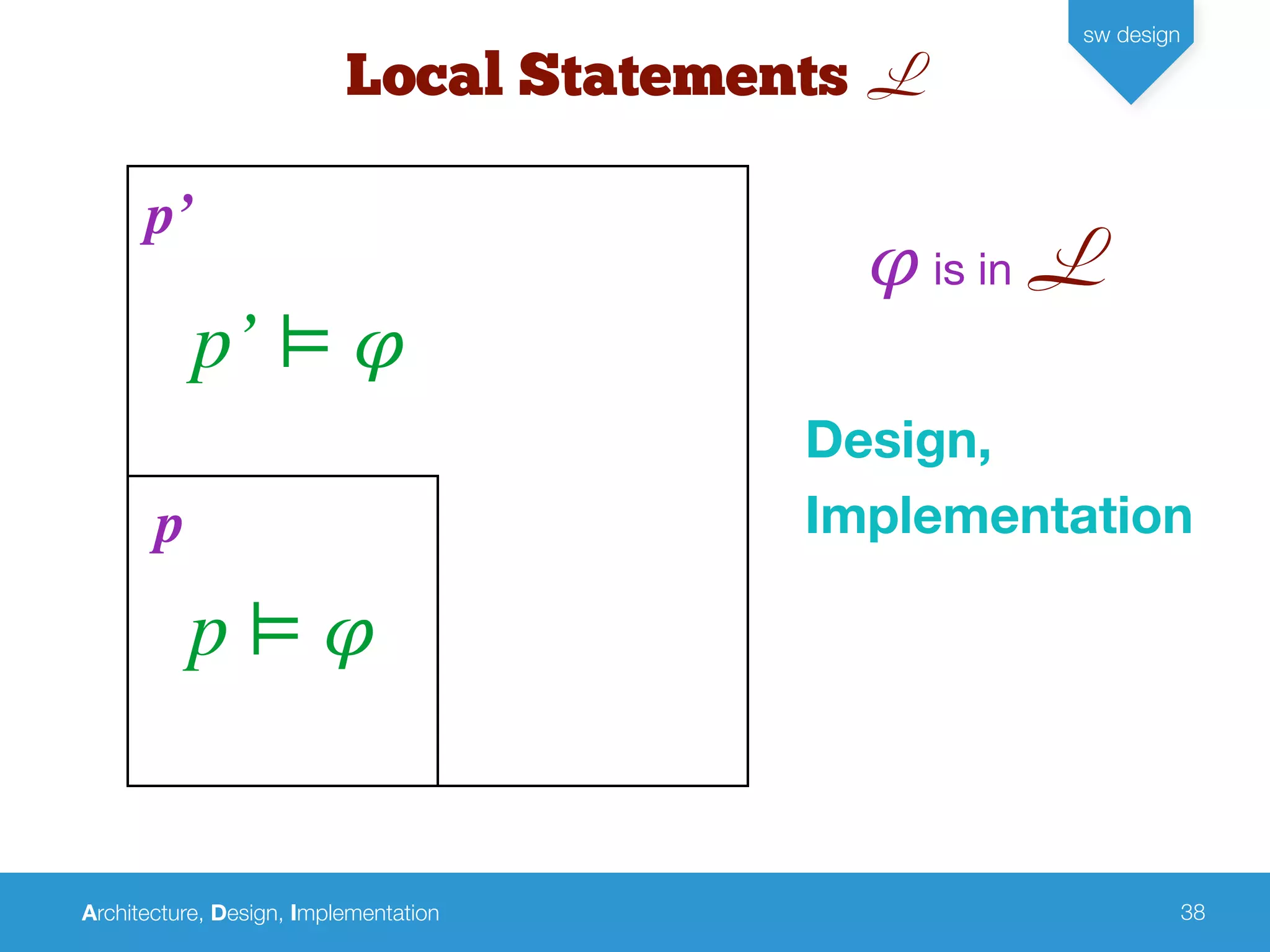 Architecture, Design, Implementation
sw design
38
p’
Local Statements L
p
p ⊨ 𝜑
p’ ⊨ 𝜑
Design,
Implementation
𝜑 is in L
 