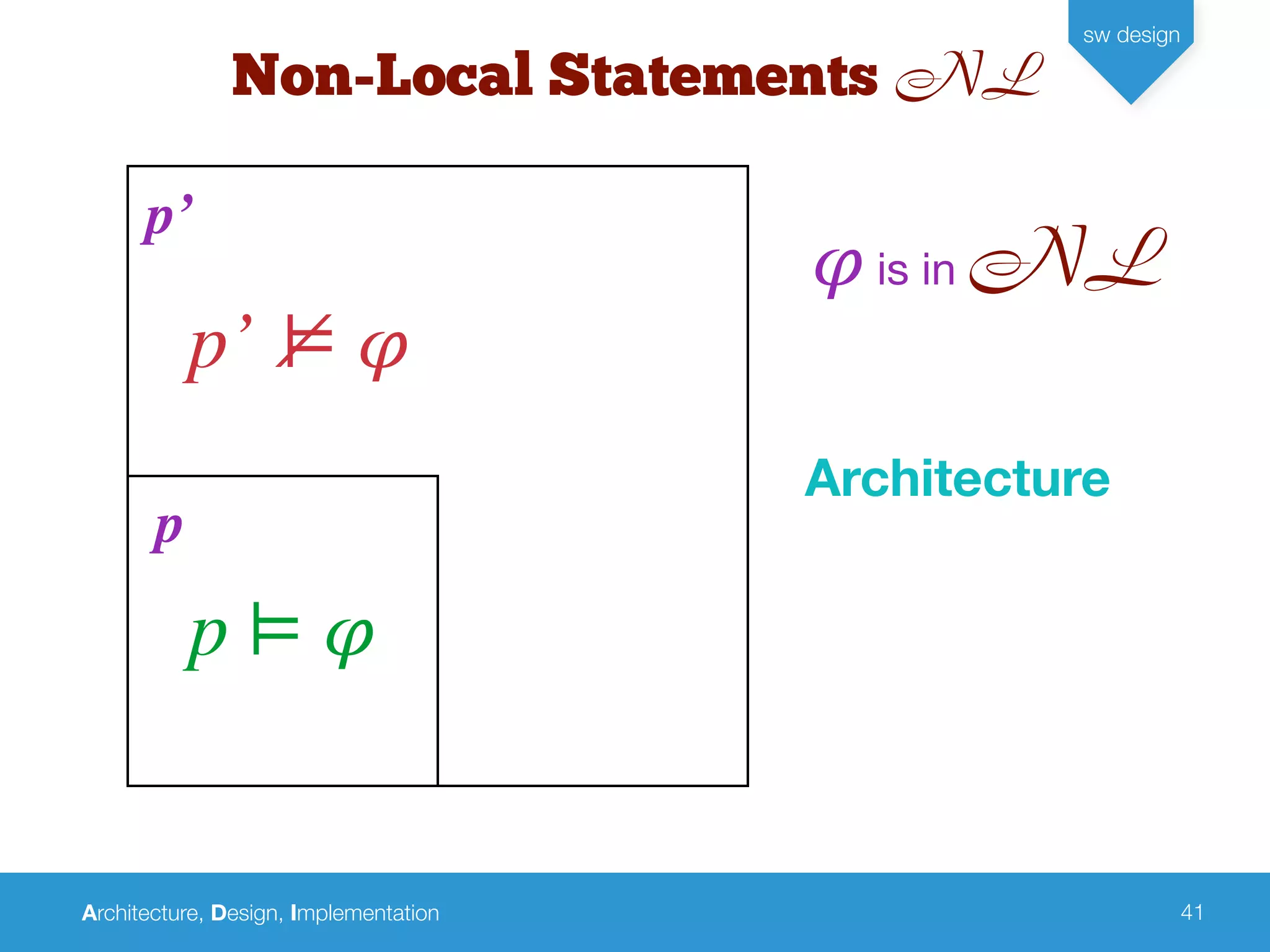 Architecture, Design, Implementation
sw design
41
p
p’
Non-Local Statements NL
p ⊨ 𝜑
p’ ⊭ 𝜑
Architecture
𝜑 is in NL
 