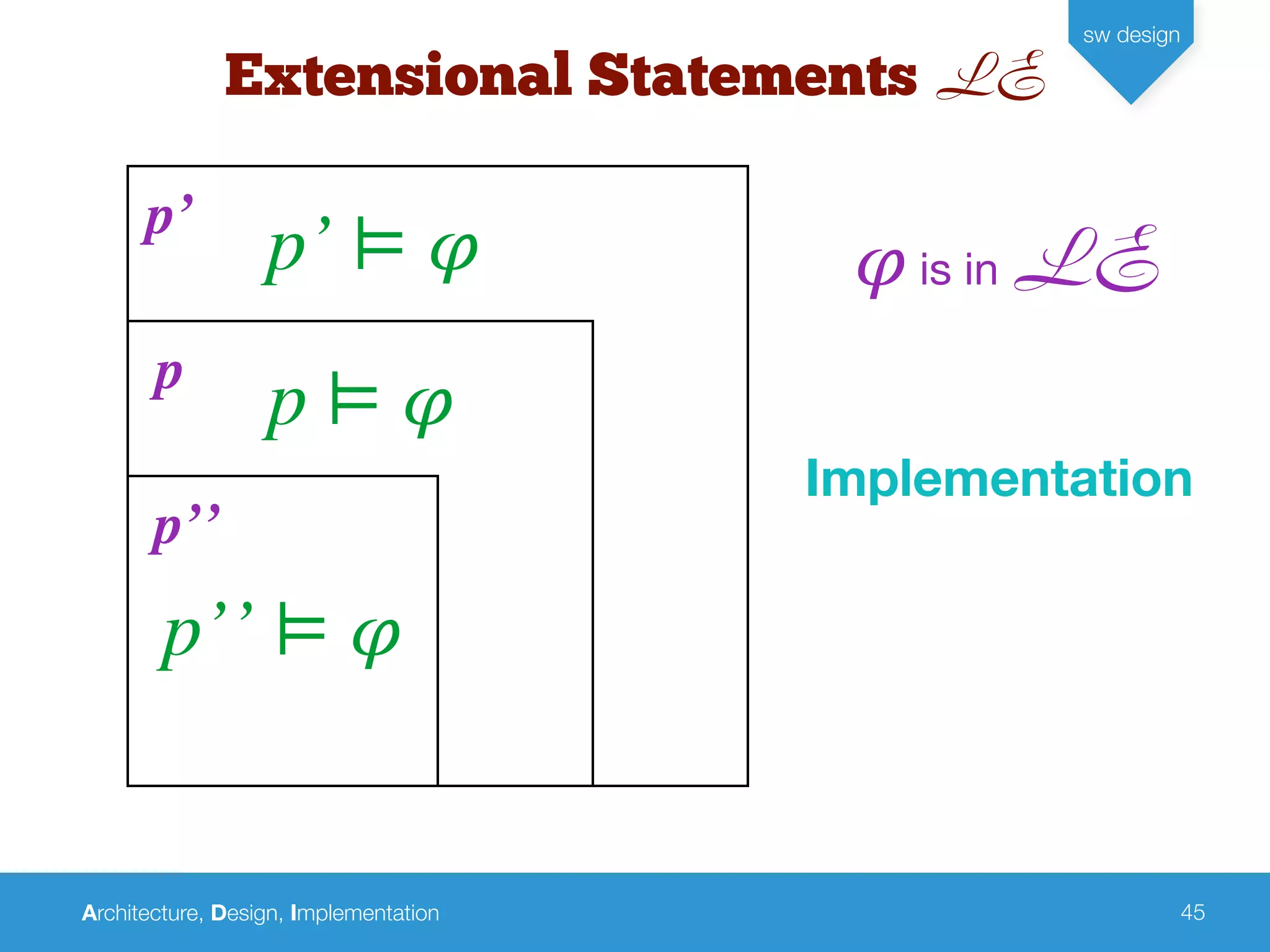 Architecture, Design, Implementation
sw design
45
p’
Extensional Statements LE
p’’ ⊨ 𝜑
p ⊨ 𝜑
Implementation
p
p’’
p’ ⊨ 𝜑 𝜑 is in LE
 