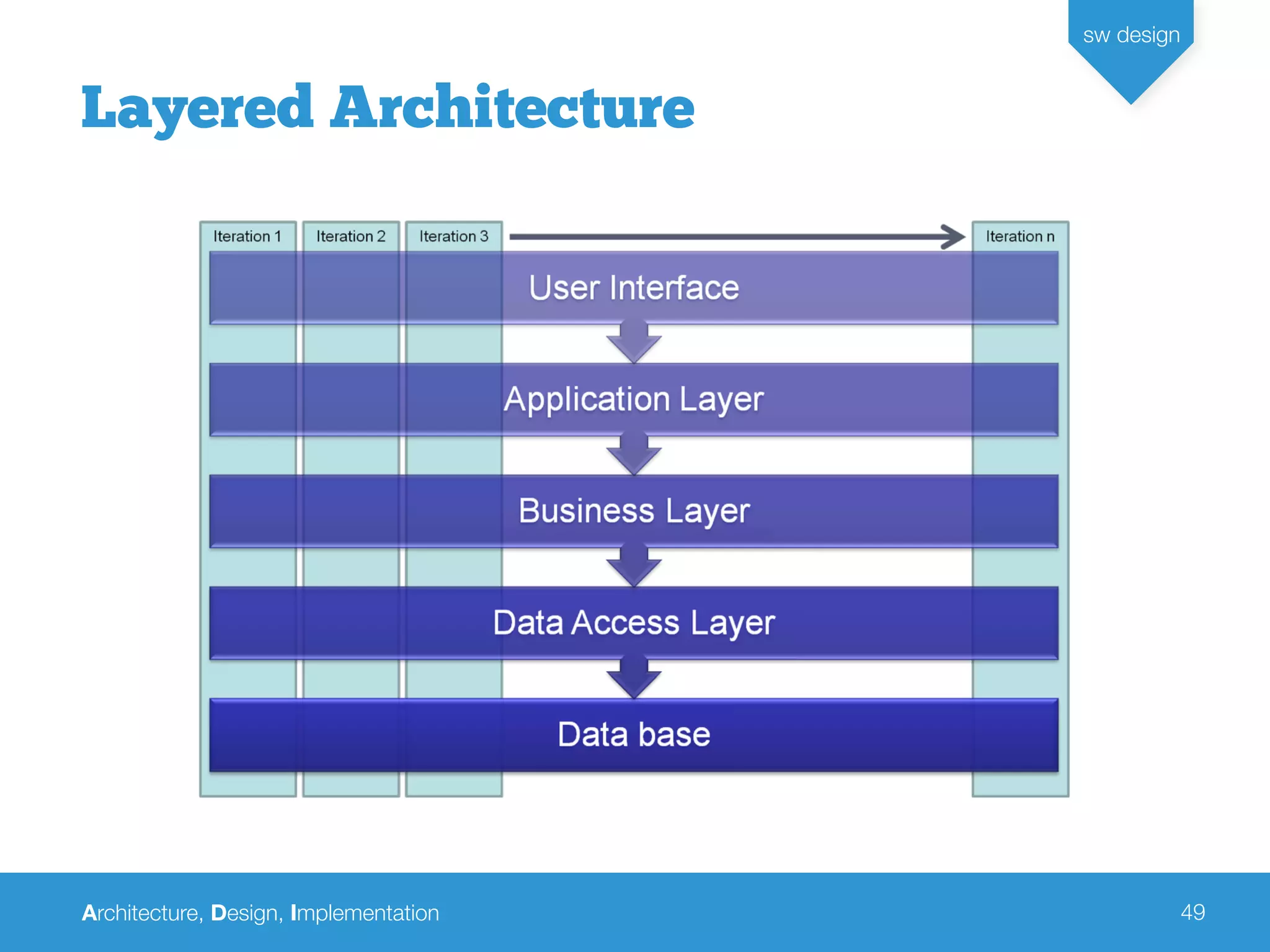 Architecture, Design, Implementation
sw design
49
Layered Architecture
 