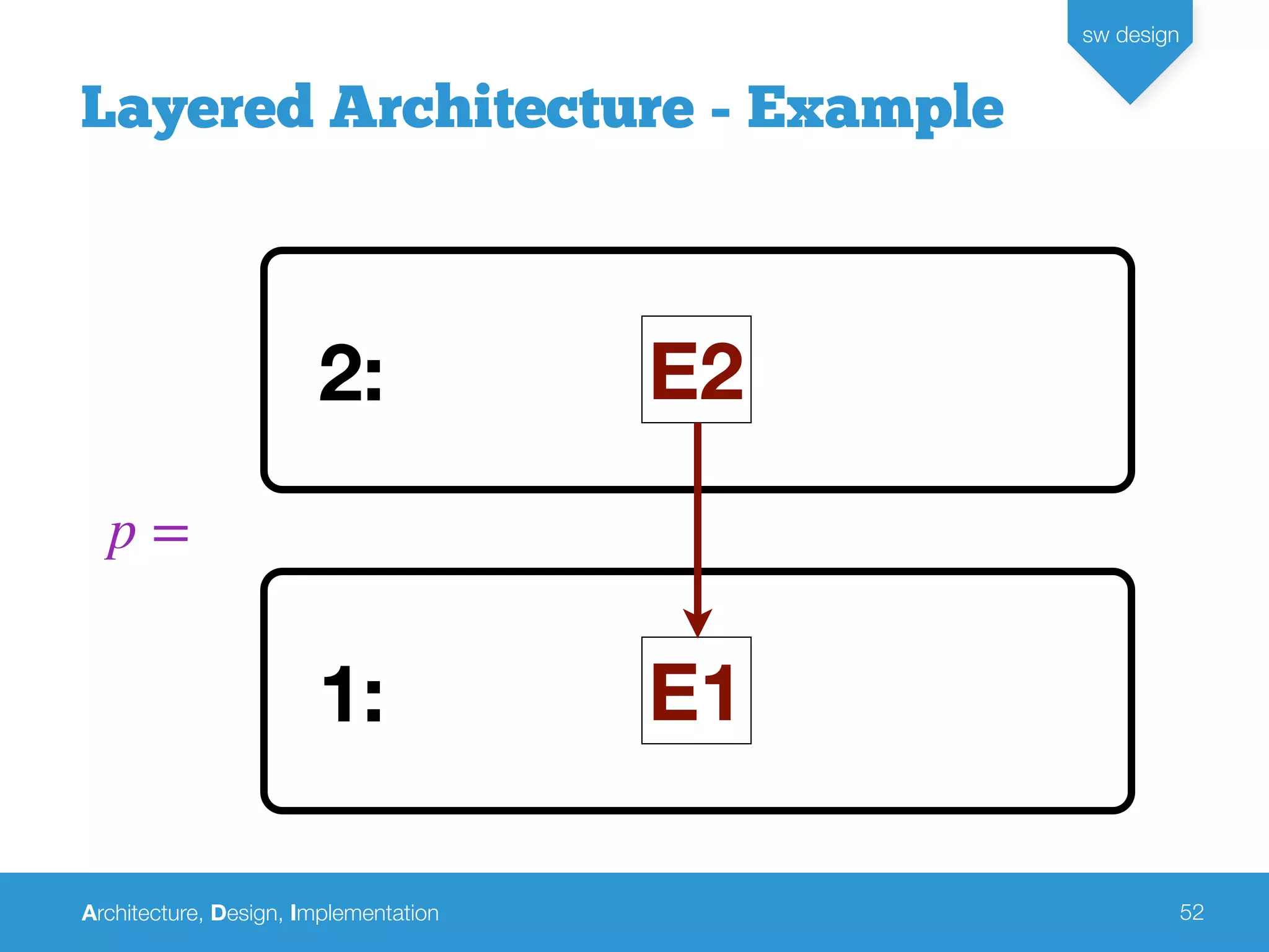 Architecture, Design, Implementation
sw design
52
Layered Architecture - Example
p =
2: E2
1: E1
 