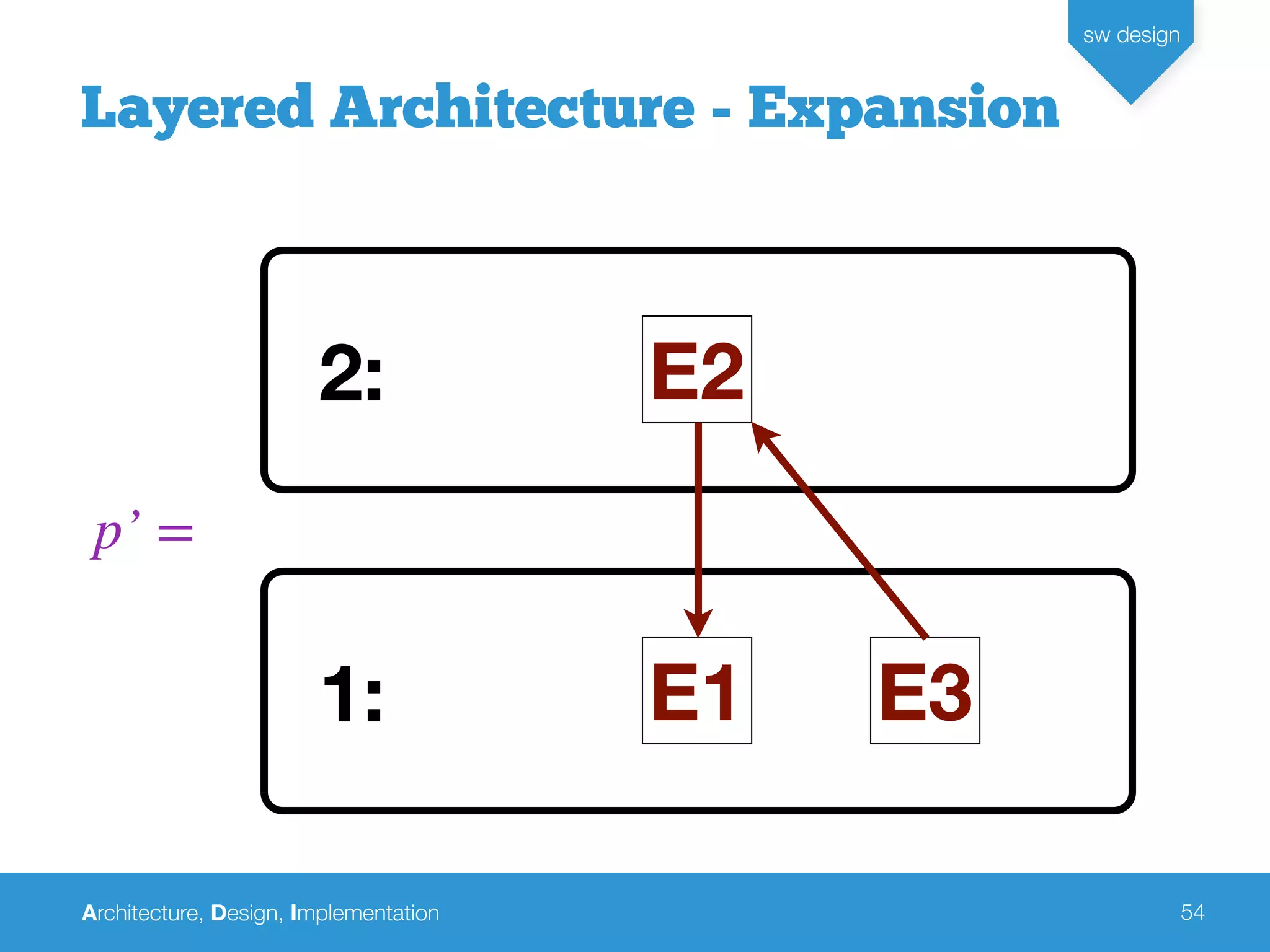Architecture, Design, Implementation
sw design
54
Layered Architecture - Expansion
p’ =
2: E2
1: E1 E3
 