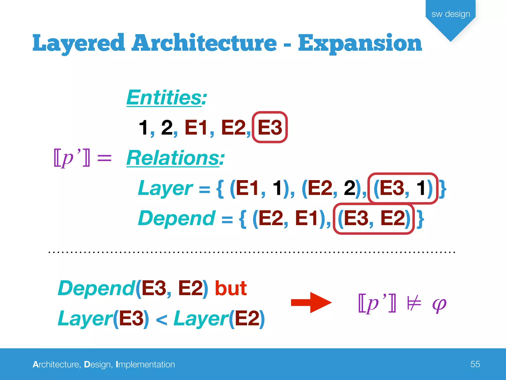 Architecture, Design, Implementation
sw design
55
Layered Architecture - Expansion
⟦p’⟧ =
Entities:
1, 2, E1, E2, E3
Relations:
Layer = { (E1, 1), (E2, 2), (E3, 1) }
Depend = { (E2, E1), (E3, E2) }
Depend(E3, E2) but
Layer(E3) < Layer(E2)
⟦p’⟧ ⊭ 𝜑
 