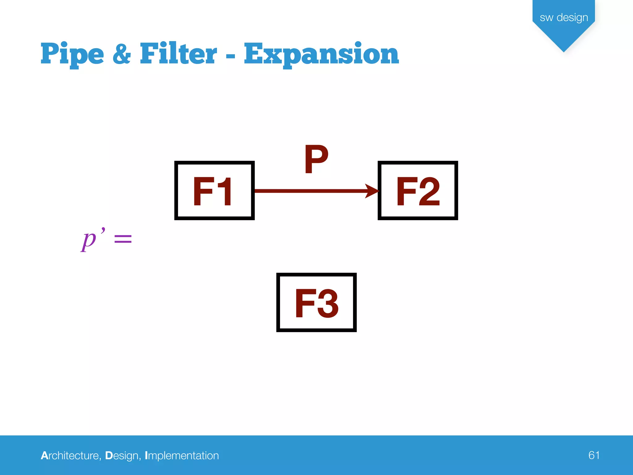 Architecture, Design, Implementation
sw design
61
Pipe & Filter - Expansion
p’ =
F2F1
P
F3
 