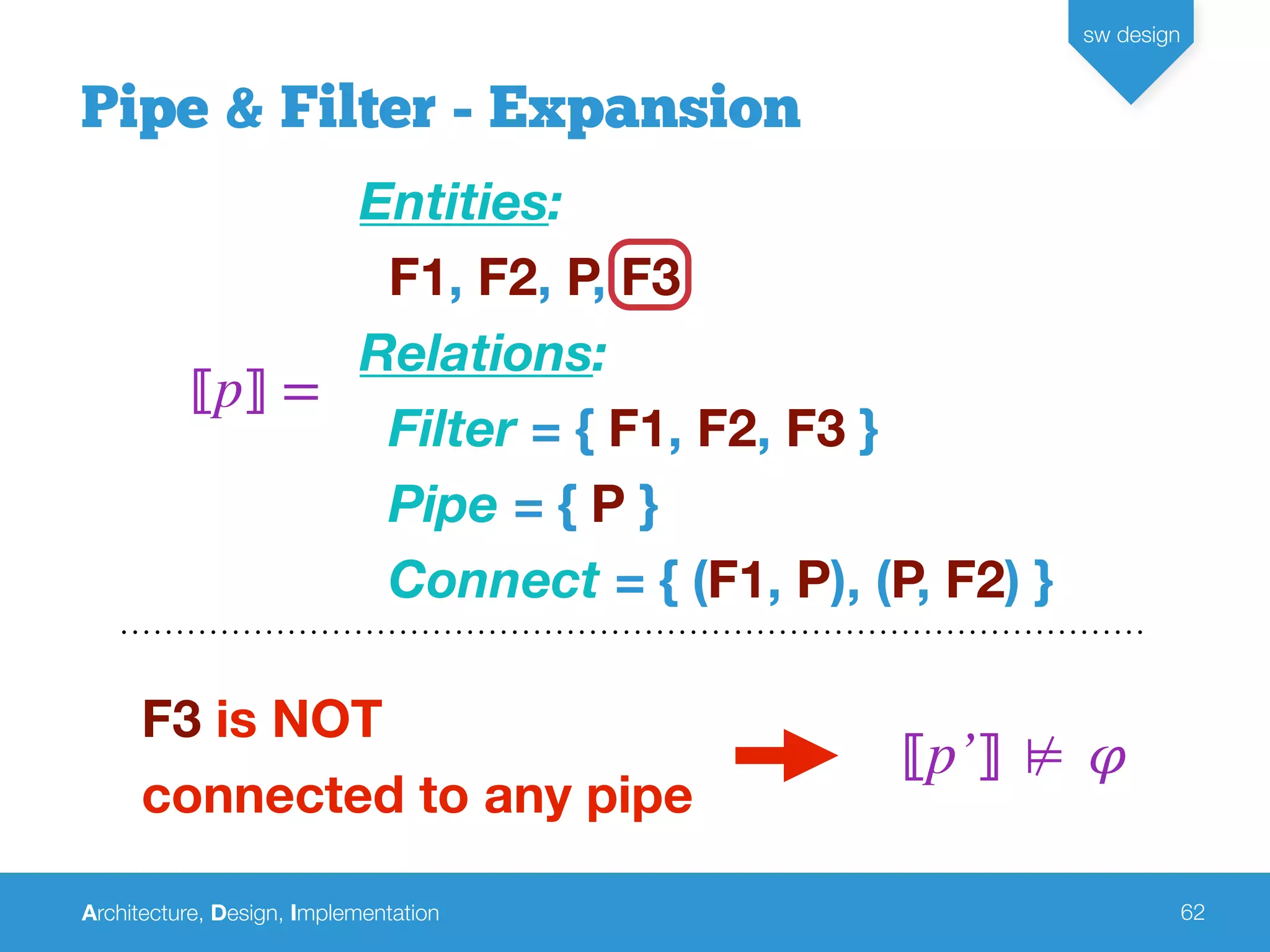Architecture, Design, Implementation
sw design
62
Pipe & Filter - Expansion
⟦p⟧ =
Entities:
F1, F2, P, F3
Relations:
Filter = { F1, F2, F3 }
Pipe = { P }
Connect = { (F1, P), (P, F2) }
F3 is NOT
connected to any pipe
⟦p’⟧ ⊭ 𝜑
 