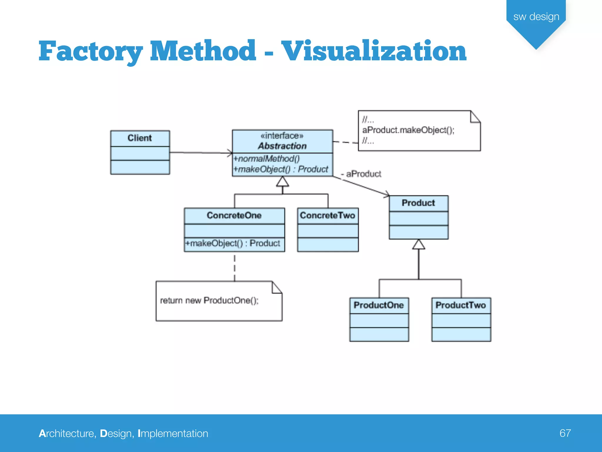 Architecture, Design, Implementation
sw design
67
Factory Method - Visualization
 