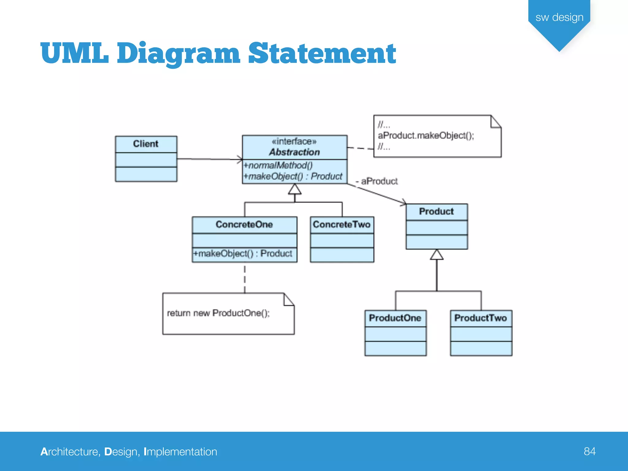 Architecture, Design, Implementation
sw design
84
UML Diagram Statement
 