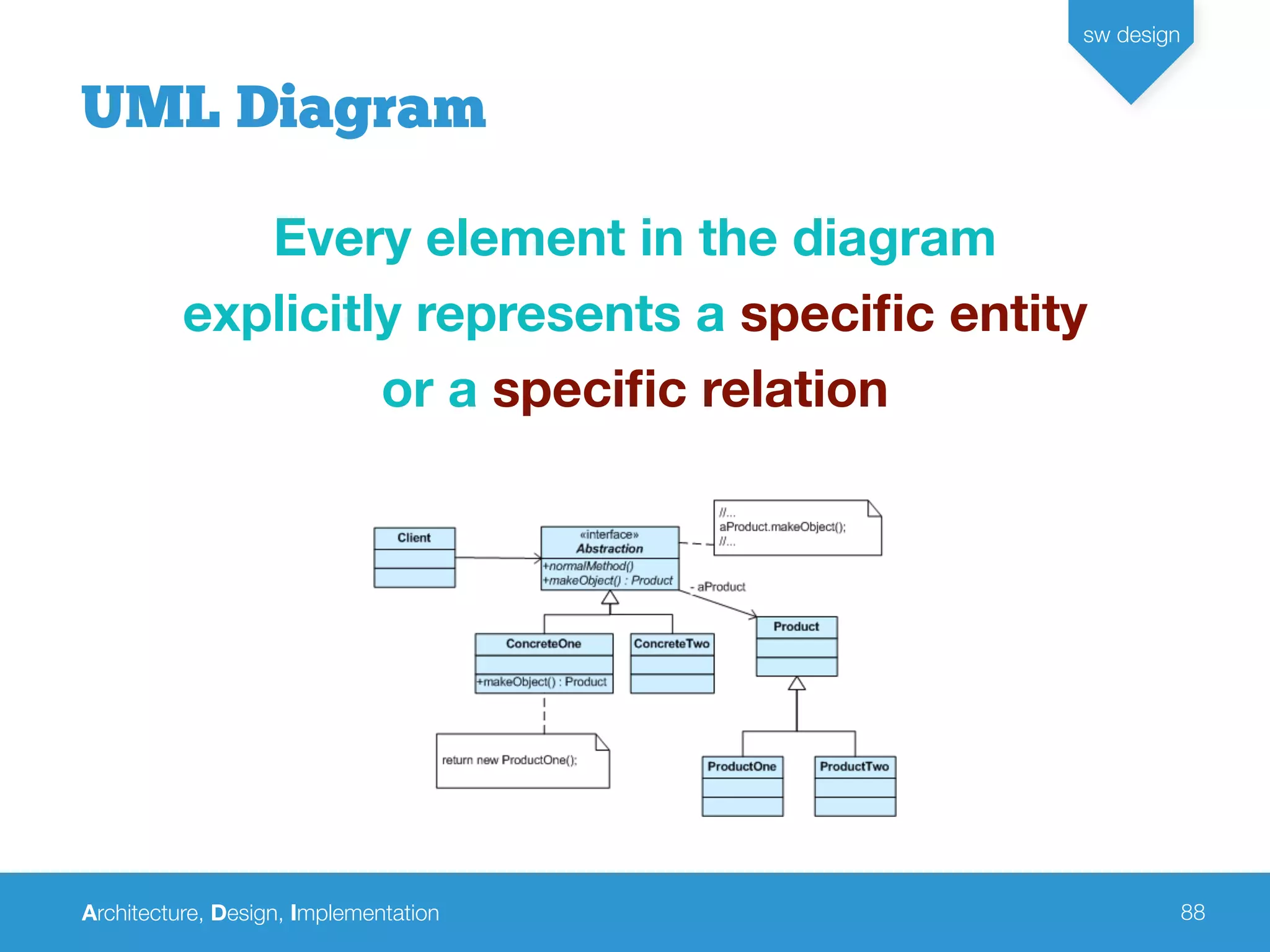 Architecture, Design, Implementation
sw design
88
UML Diagram
Every element in the diagram
explicitly represents a speciﬁc entity
or a speciﬁc relation
 