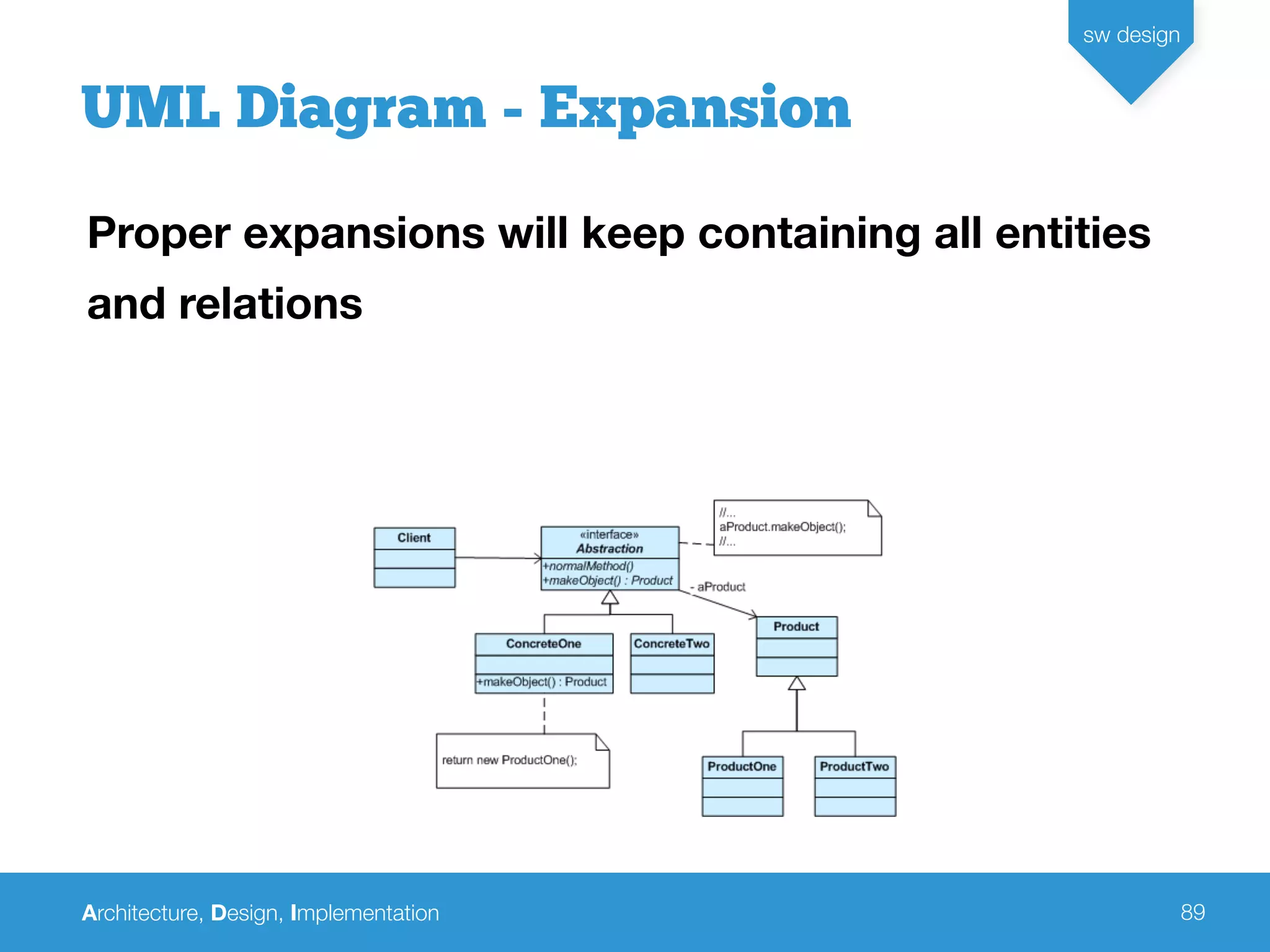 Architecture, Design, Implementation
sw design
89
UML Diagram - Expansion
Proper expansions will keep containing all entities
and relations
 